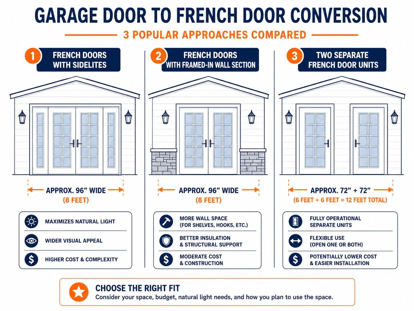 Replacing a Garage Door With French Doors: Sizing, Cost, and Permits 2 Infographic comparing French doors with sidelites, framed-in wall section, and two separate door units
