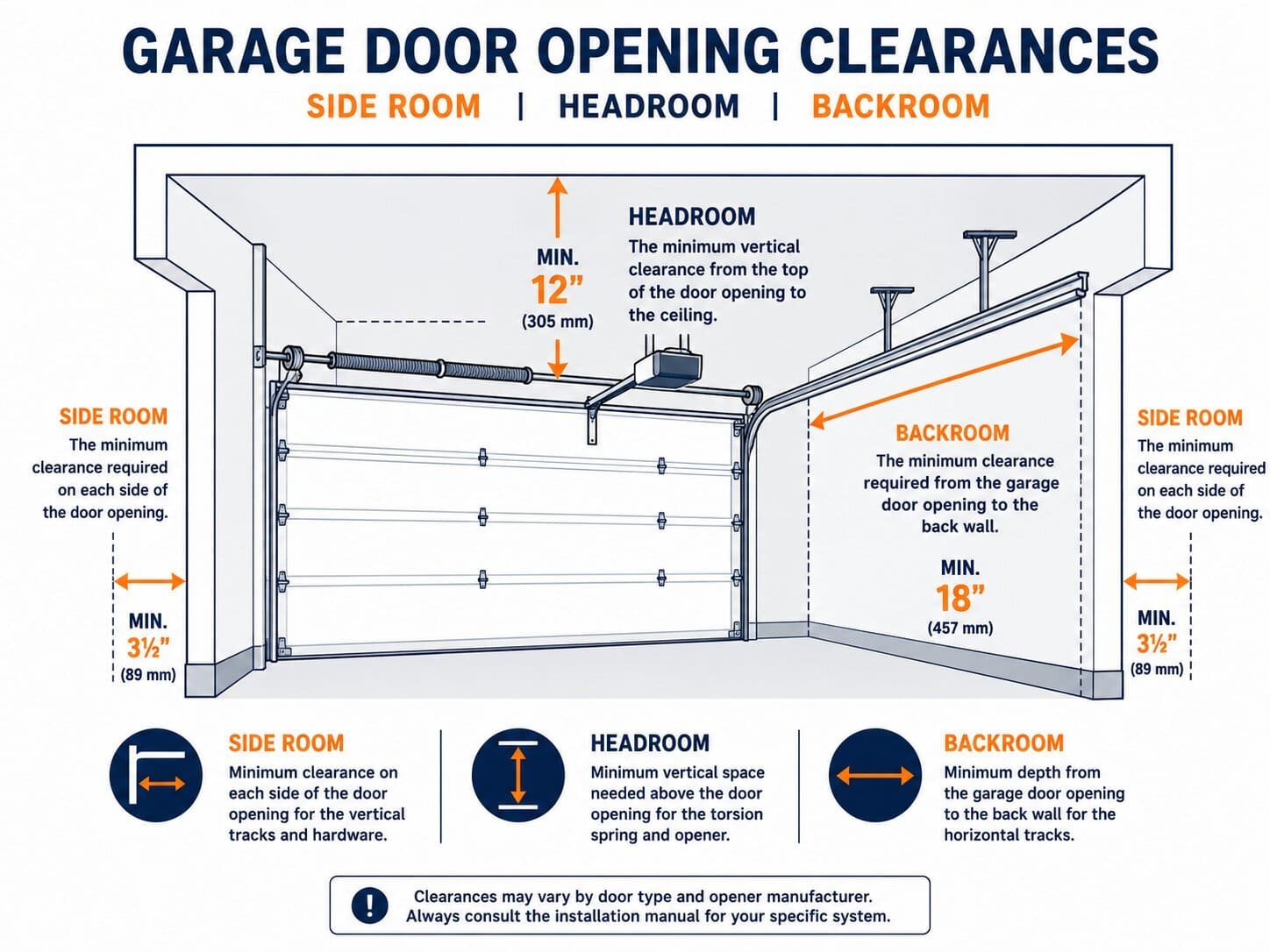 16 vs 18 Foot Garage Door: Which Size Is Best for Your Home? 6 Infographic showing garage door side room, headroom, and backroom clearance measurements