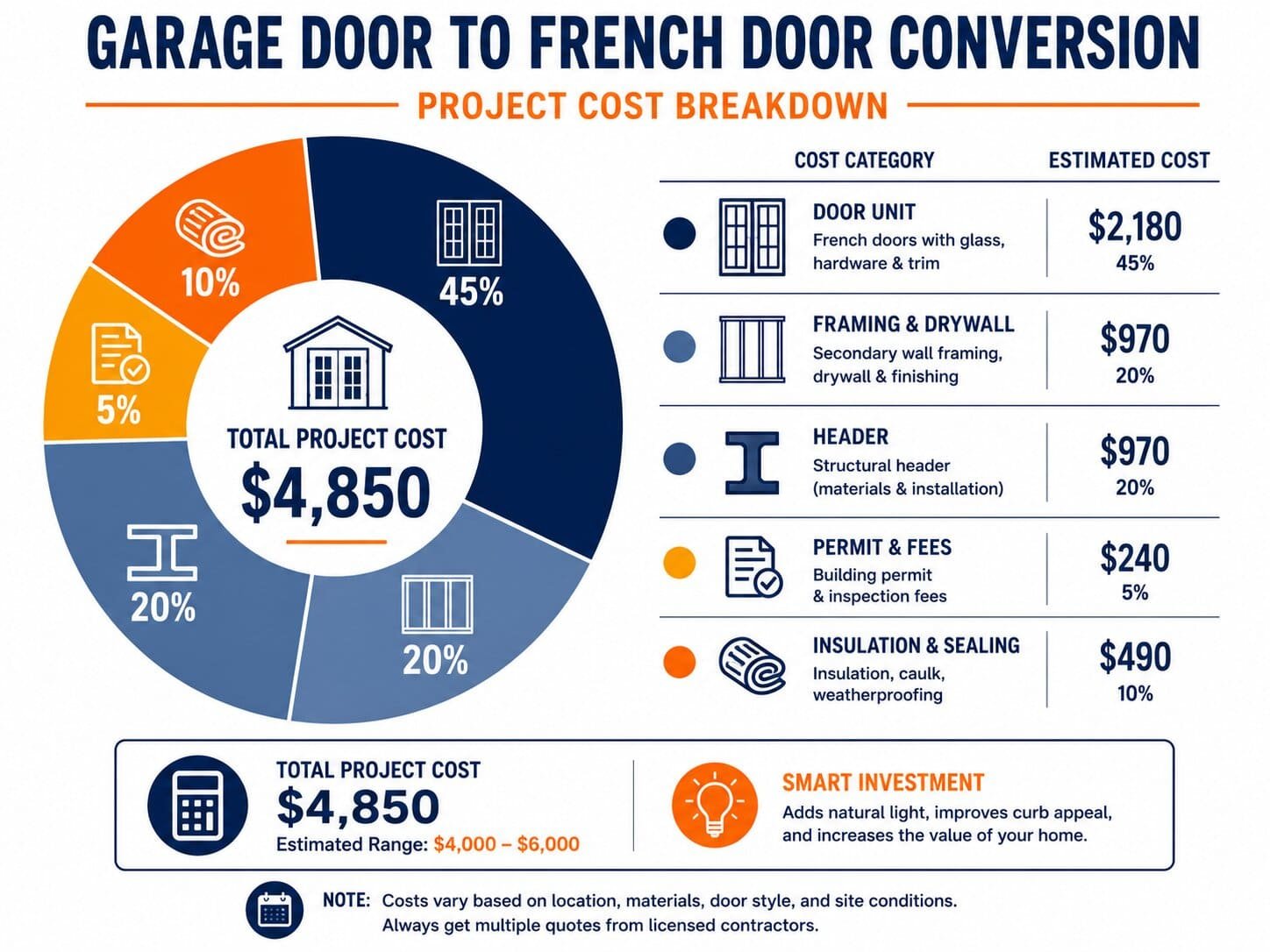 Replacing a Garage Door With French Doors: Sizing, Cost, and Permits 4 Infographic showing cost breakdown for converting a garage door to French doors