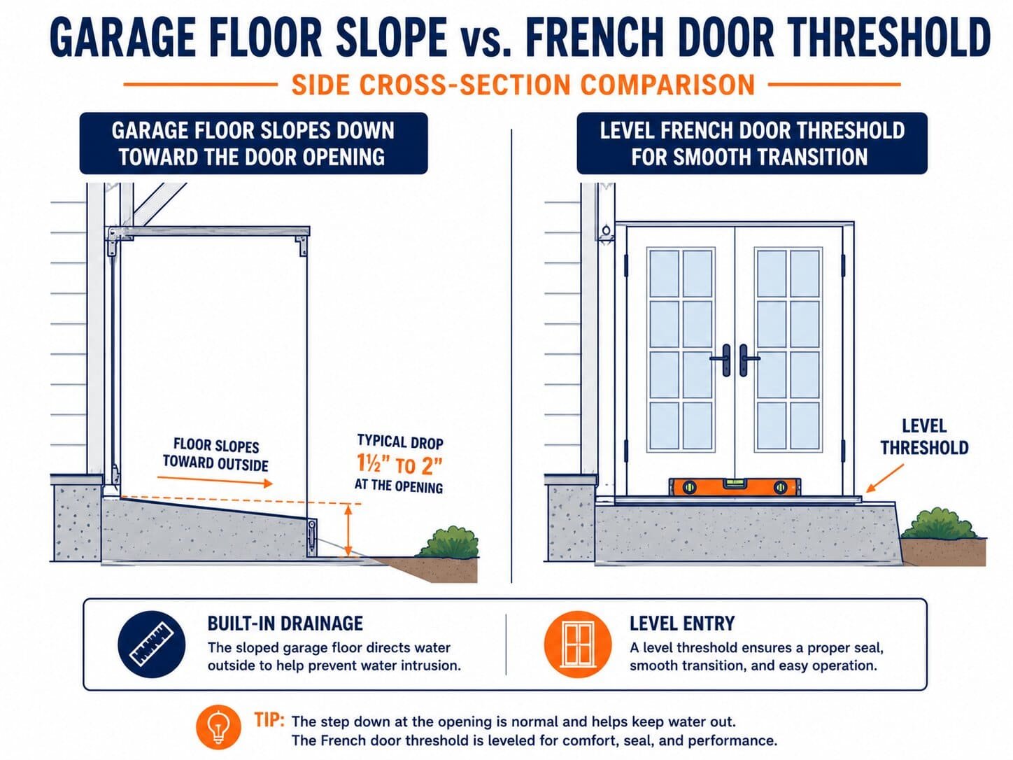 Replacing a Garage Door With French Doors: Sizing, Cost, and Permits 5 Diagram comparing sloped garage floor drainage to a level French door threshold