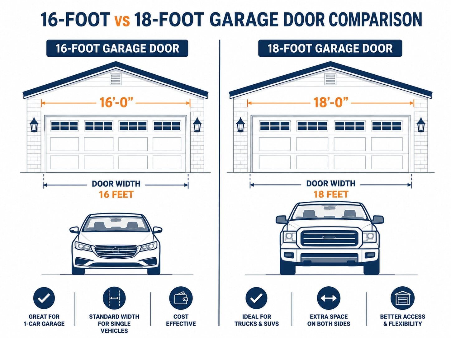 16 vs 18 Foot Garage Door: Which Size Is Best for Your Home? 2 Infographic comparing 16 foot and 18 foot garage door width and vehicle fit