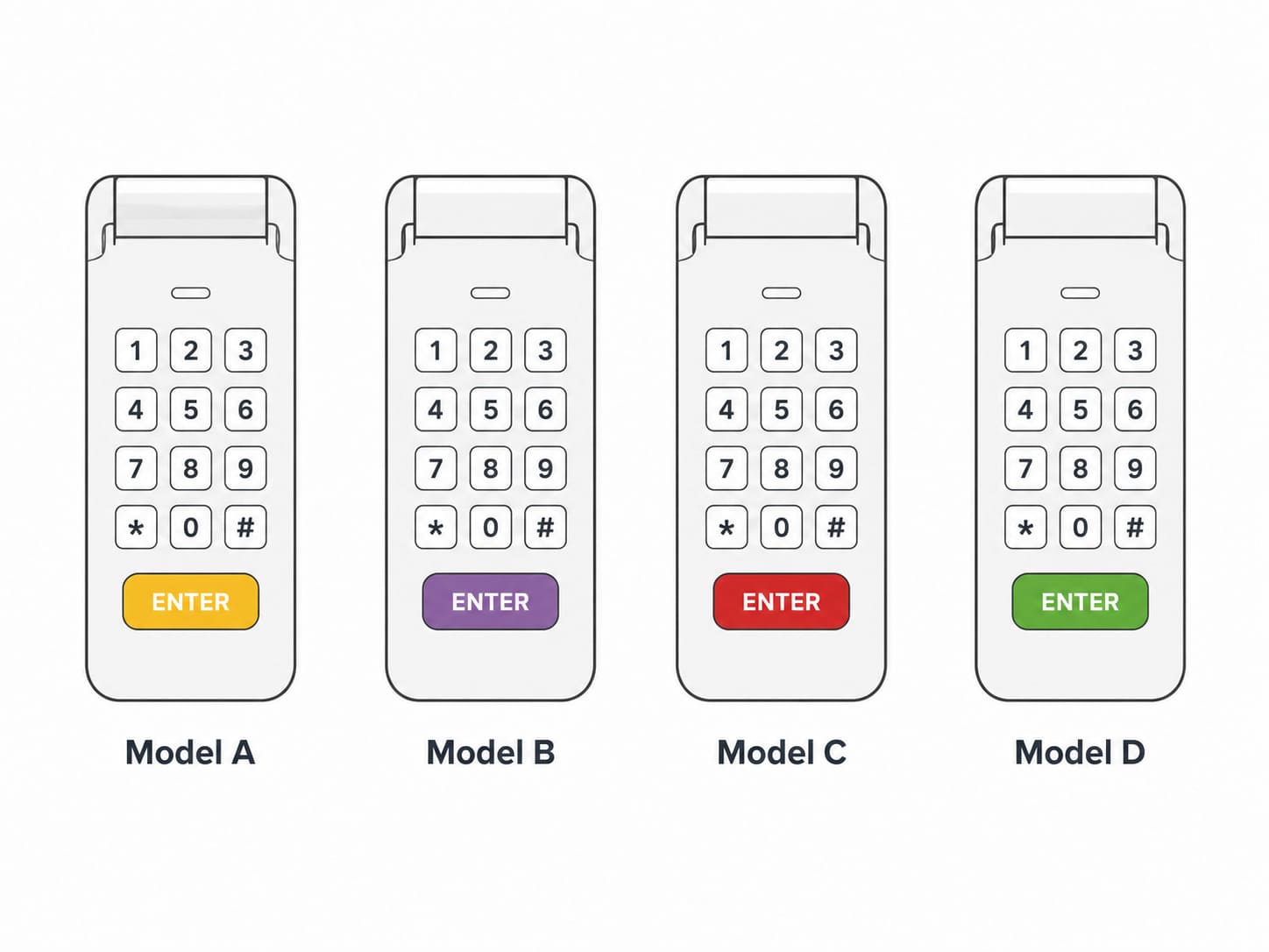 Chart showing four Chamberlain keypad models grouped by yellow purple red and green Learn button colors