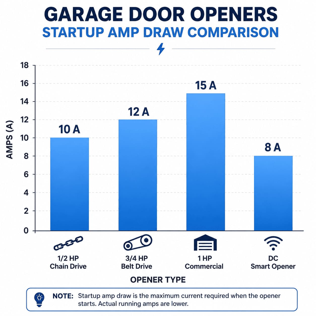 Does a Garage Door Opener Need a Dedicated Circuit? (NEC Rules) 7 Bar chart comparing startup amp draw of different garage door opener types