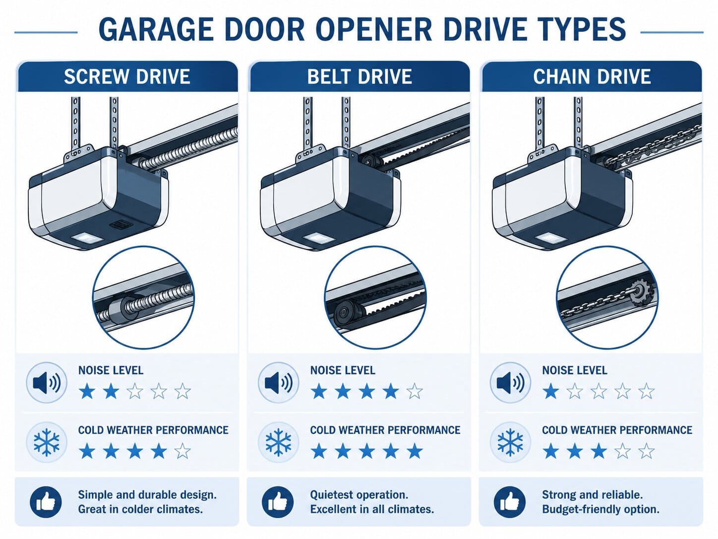 Infographic comparing screw drive, belt drive, and chain drive garage door openers by noise level and cold weather performance