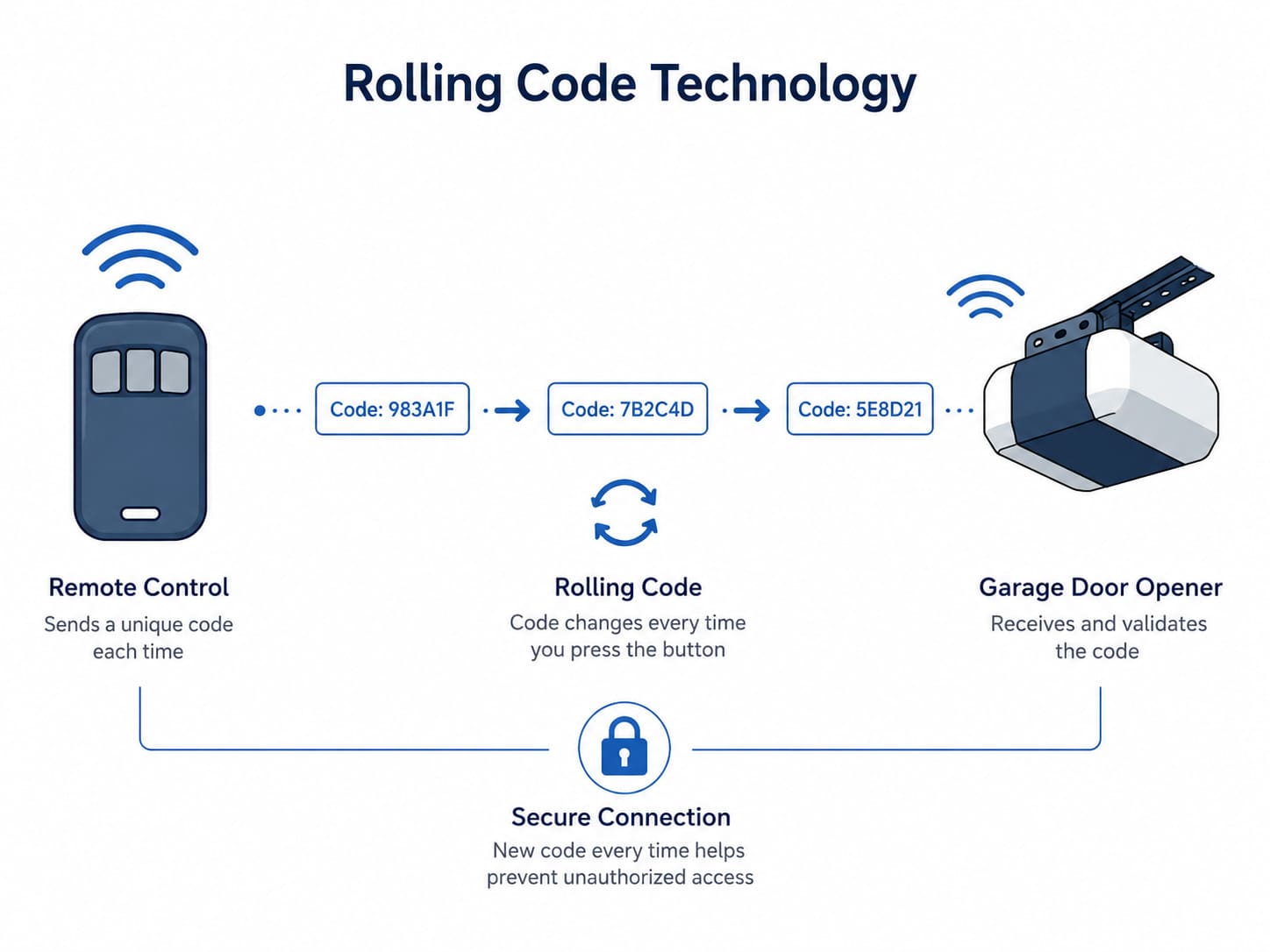 Diagram showing LiftMaster rolling code technology sending a changing signal from remote to garage door opener