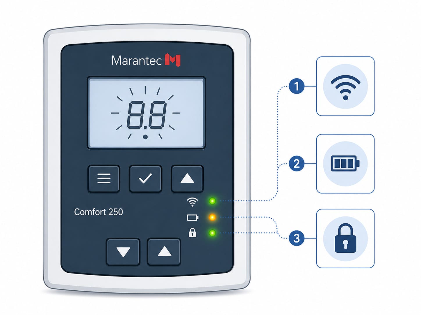 Infographic diagram of Marantec Comfort 250 garage door opener control panel with LED indicators
