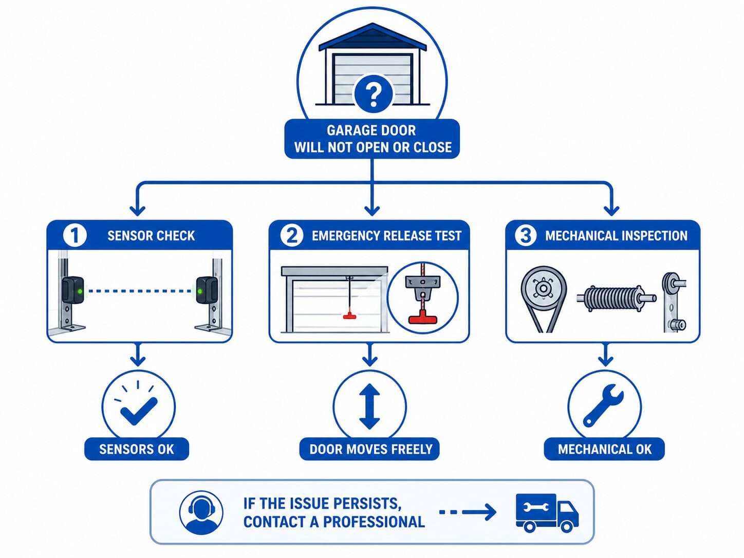 Infographic flowchart showing troubleshooting steps for a garage door that will not open or close