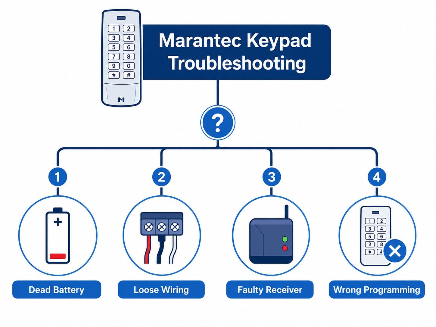 Infographic decision tree showing four causes of a Marantec keypad not working