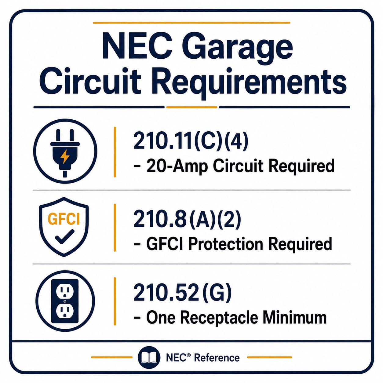 Does a Garage Door Opener Need a Dedicated Circuit? (NEC Rules) 3 Infographic showing NEC garage circuit requirements 210.11 210.8 210.52