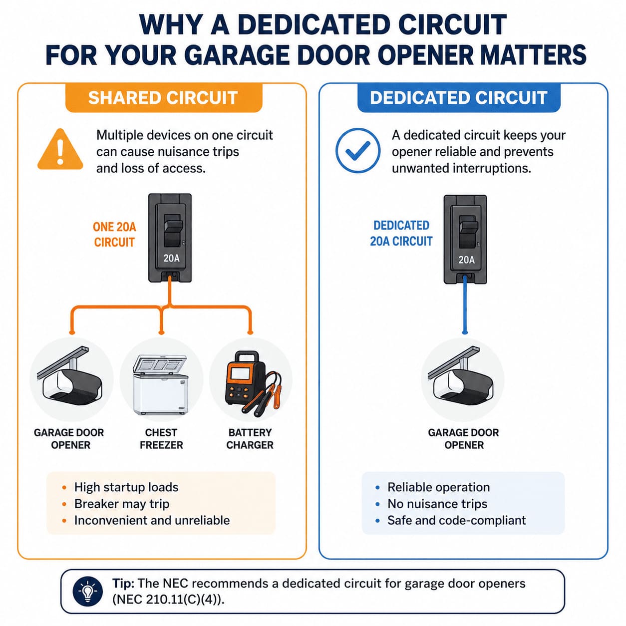 Does a Garage Door Opener Need a Dedicated Circuit? (NEC Rules) 5 Infographic comparing shared circuit versus dedicated circuit for garage door opener