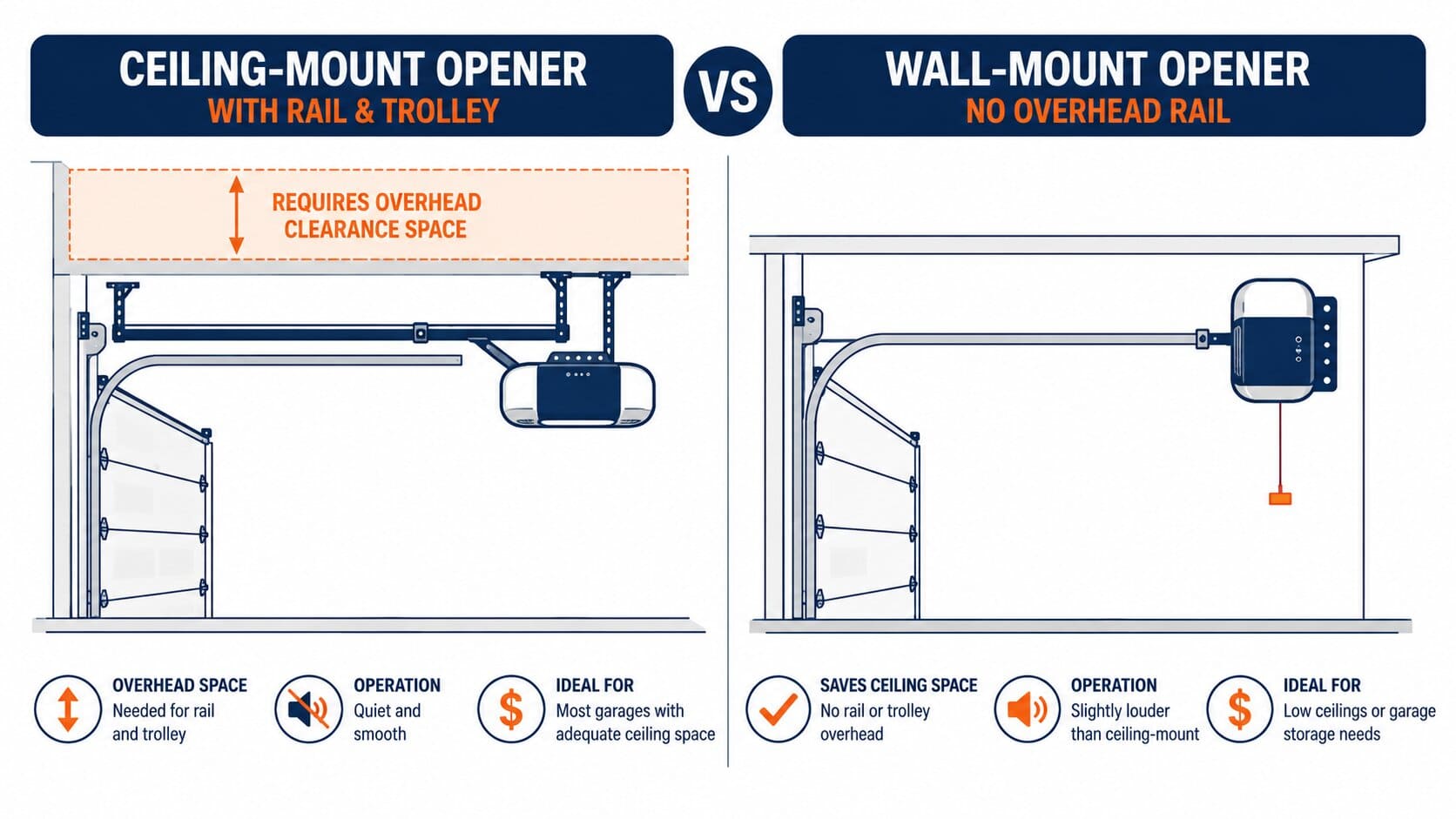 Best Chamberlain Garage Door Opener in 2026 (By Model) 8 Infographic comparing ceiling-mount and wall-mount garage door opener clearance and installation