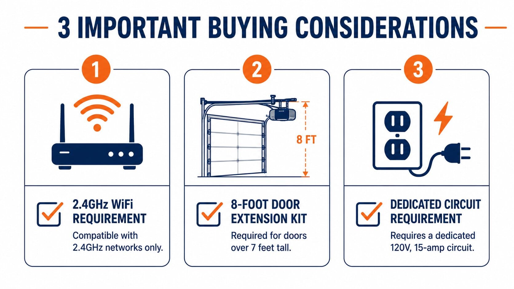 Best Chamberlain Garage Door Opener in 2026 (By Model) 10 Infographic showing WiFi requirement, 8-foot door extension kit, and dedicated circuit considerations