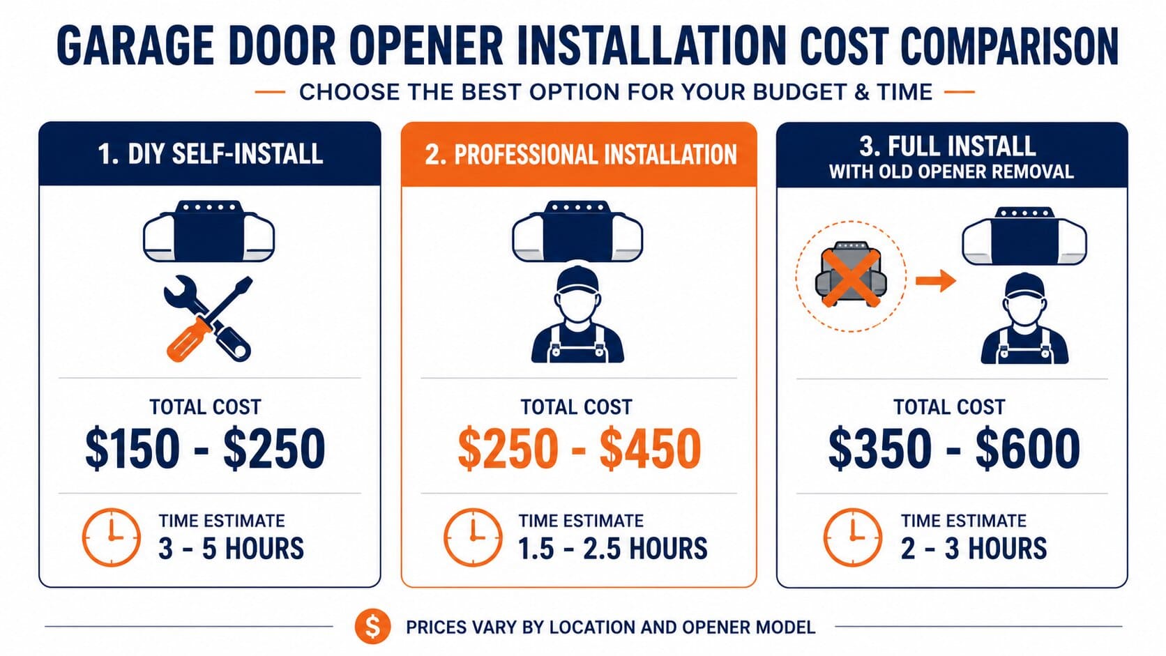 Best Chamberlain Garage Door Opener in 2026 (By Model) 7 Infographic comparing DIY, professional, and full installation costs for a garage door opener