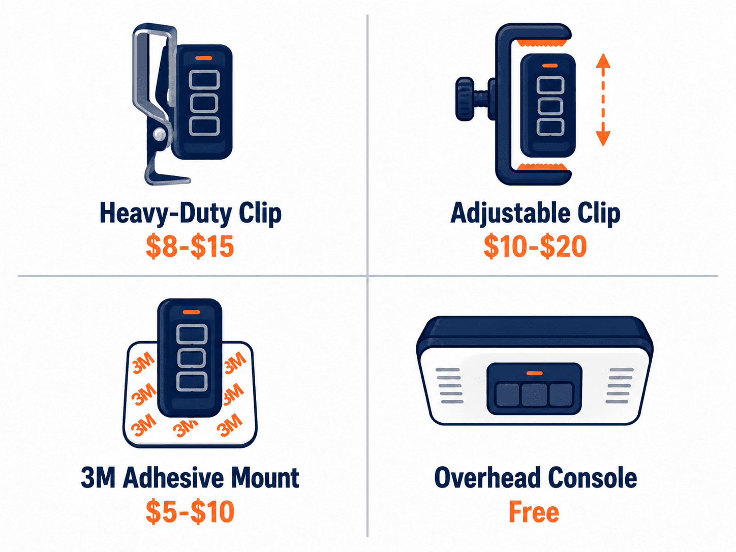 Attaching Garage Door Opener Clip for Thick Visor 5 Infographic showing four garage door opener mounting options for thick car visors