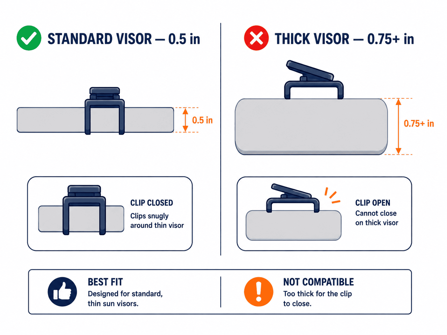 Attaching Garage Door Opener Clip for Thick Visor 3 Infographic comparing standard thin visor clip fit versus thick visor clip failure