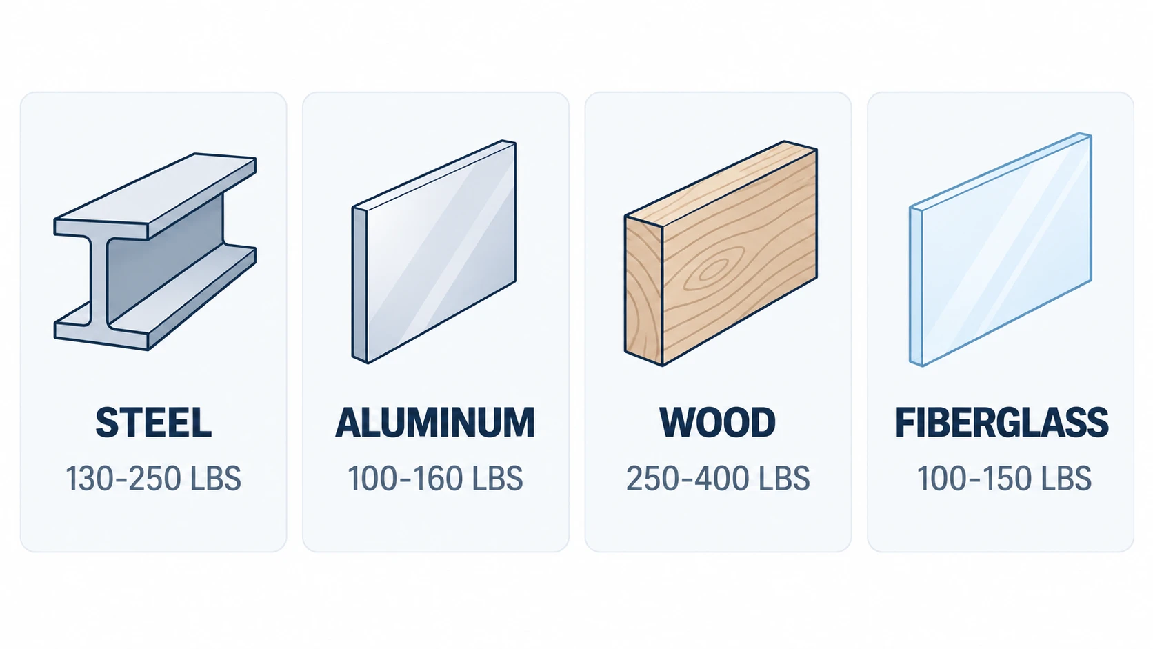 Infographic comparing 16x7 garage door weight by material: steel, aluminum, wood, and fiberglass