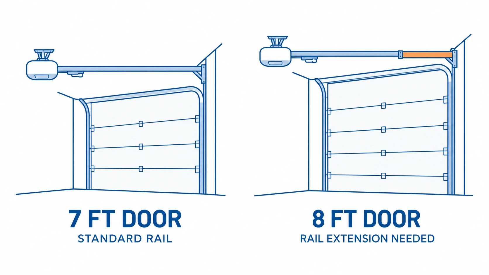 Diagram comparing a 7 foot garage door standard rail with an 8 foot door needing a rail extension
