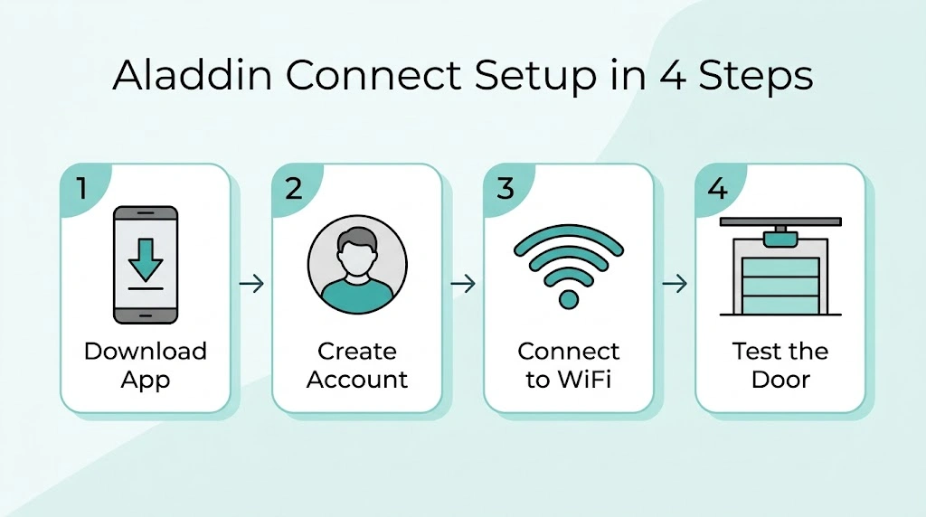 Four steps to set up Aladdin Connect app for a Genie garage door opener: download app, create account, connect WiFi, test door