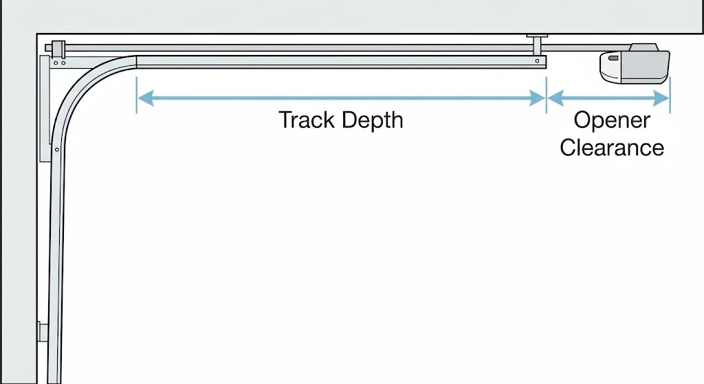Diagram showing garage door track depth and opener clearance measurements