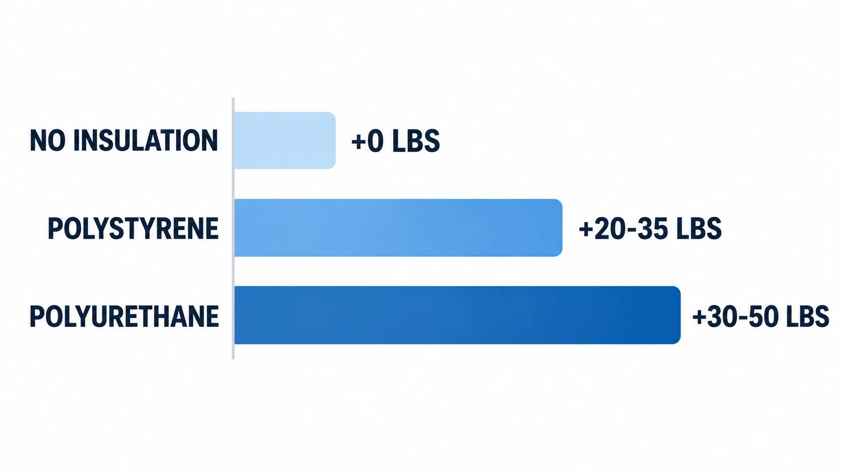 Bar chart showing added garage door weight from polystyrene and polyurethane insulation