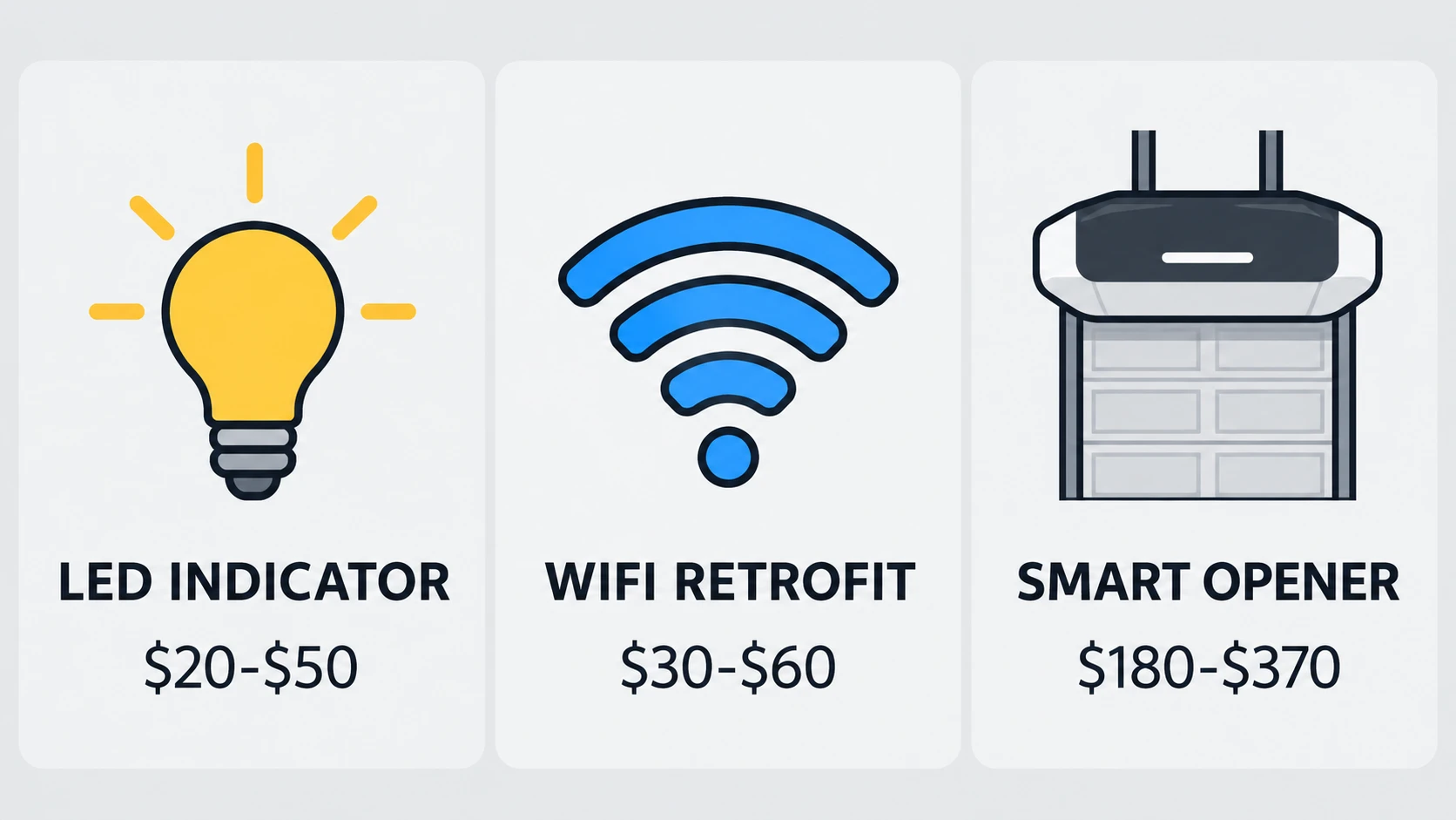 Infographic comparing LED indicator, WiFi retrofit, and smart opener garage door monitor types by price