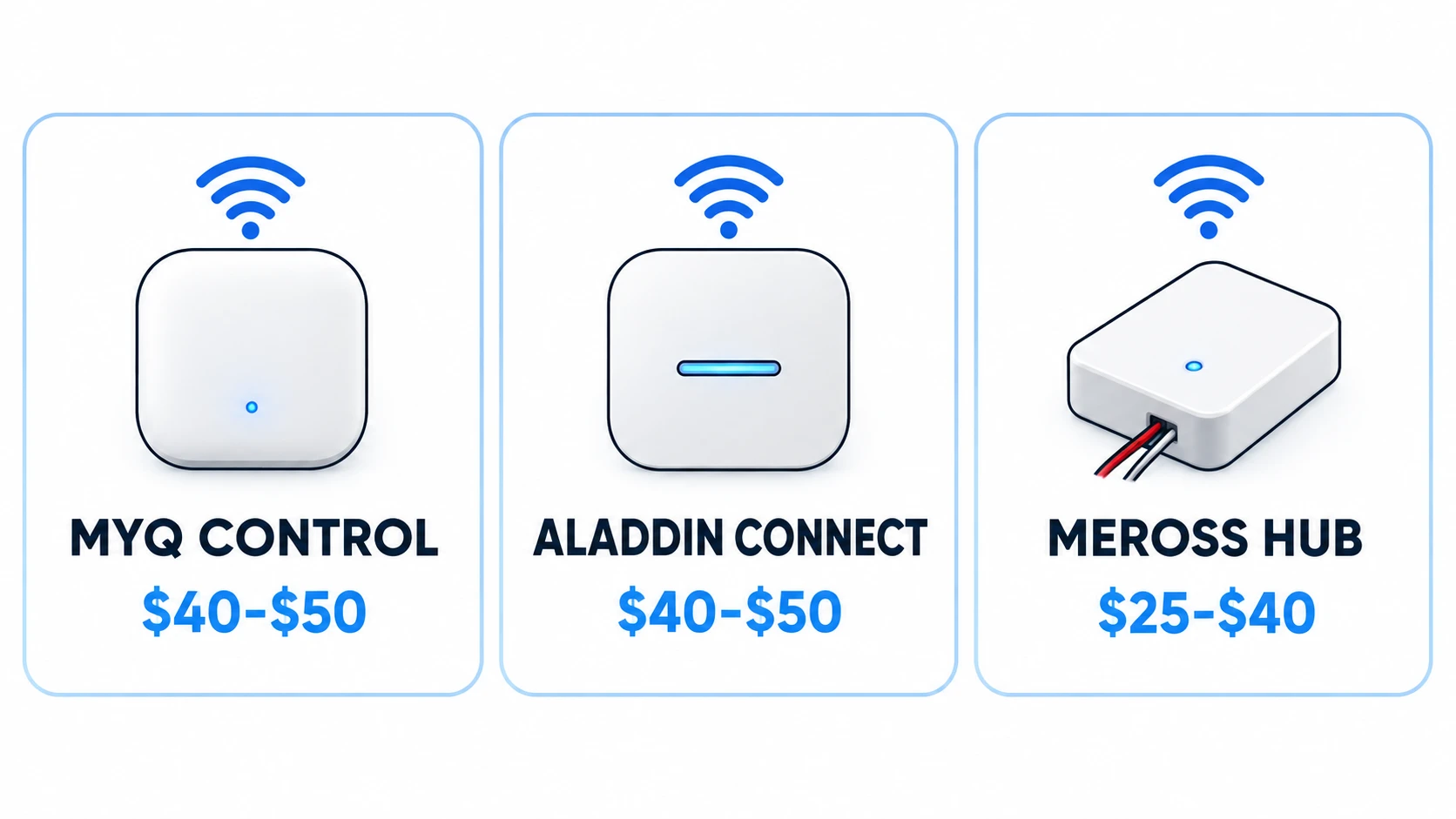 Infographic comparing MyQ Control, Aladdin Connect and Meross retrofit hub prices