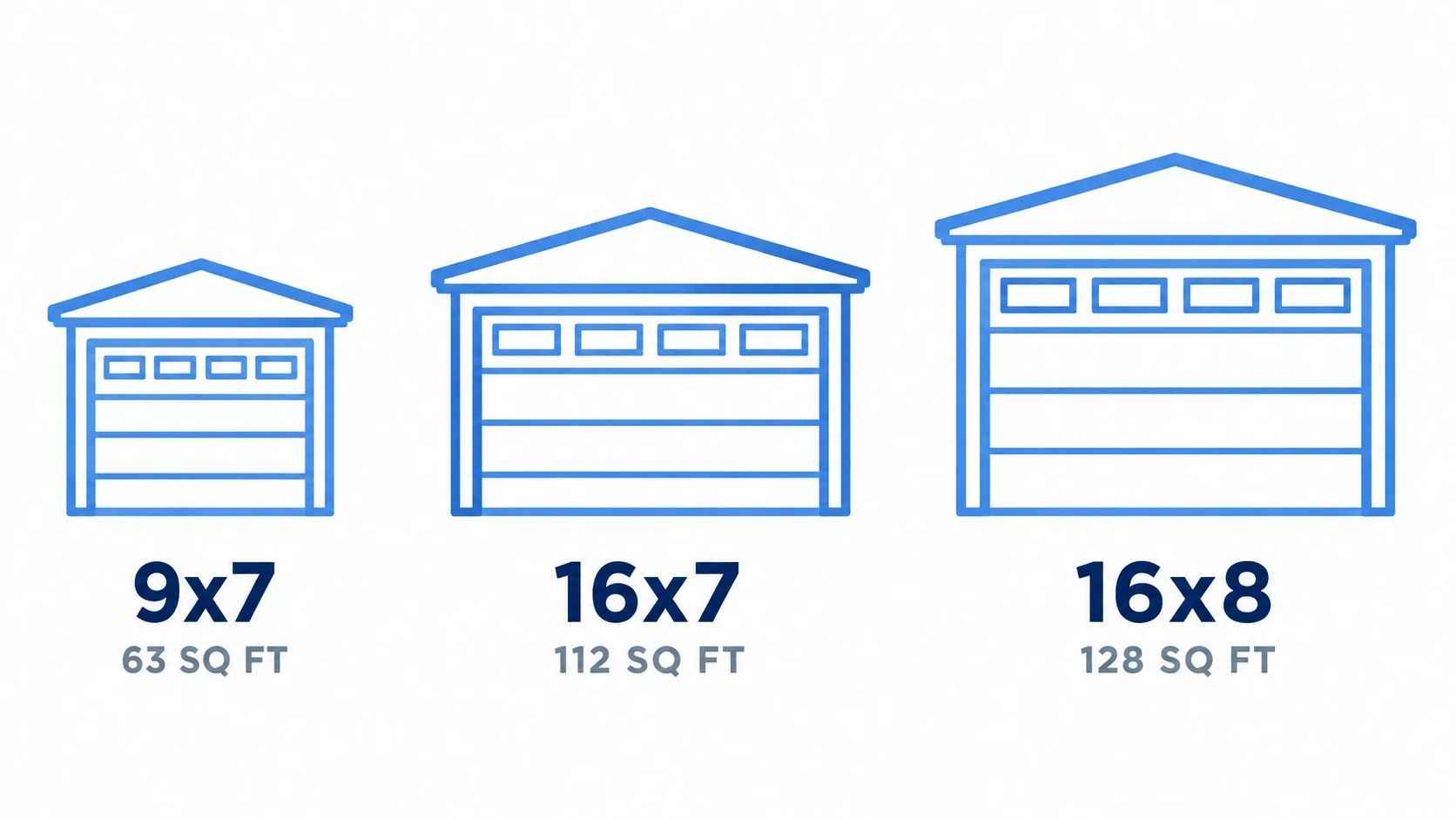 Infographic comparing garage door sizes 9x7, 16x7, and 16x8 by square footage