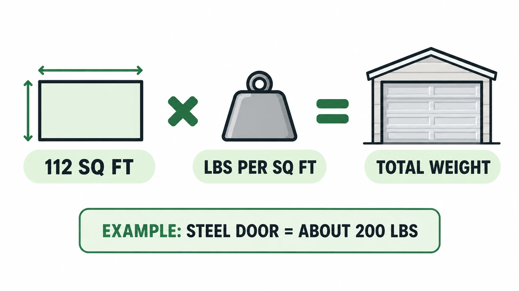 Infographic showing the garage door weight formula: 112 square feet times pounds per square foot equals total weight
