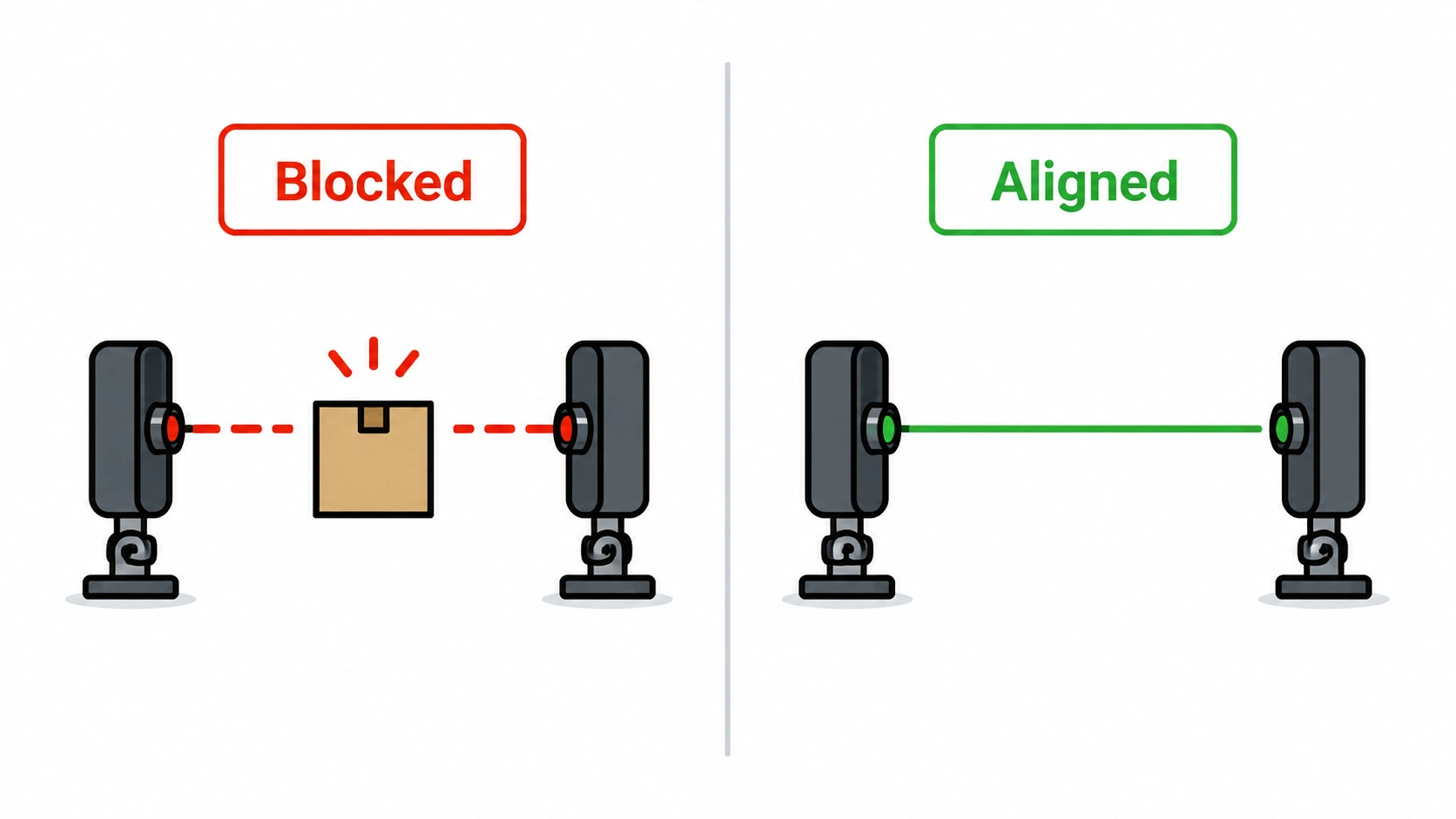 Infographic comparing a blocked garage door safety sensor beam versus a properly aligned sensor beam