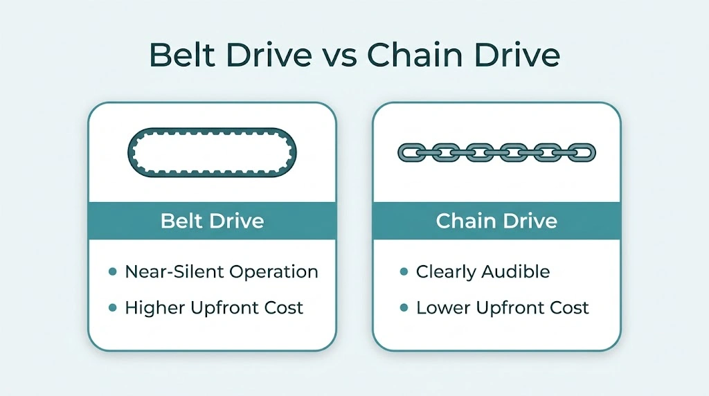 Belt drive versus chain drive garage door opener comparison showing noise level and cost differences