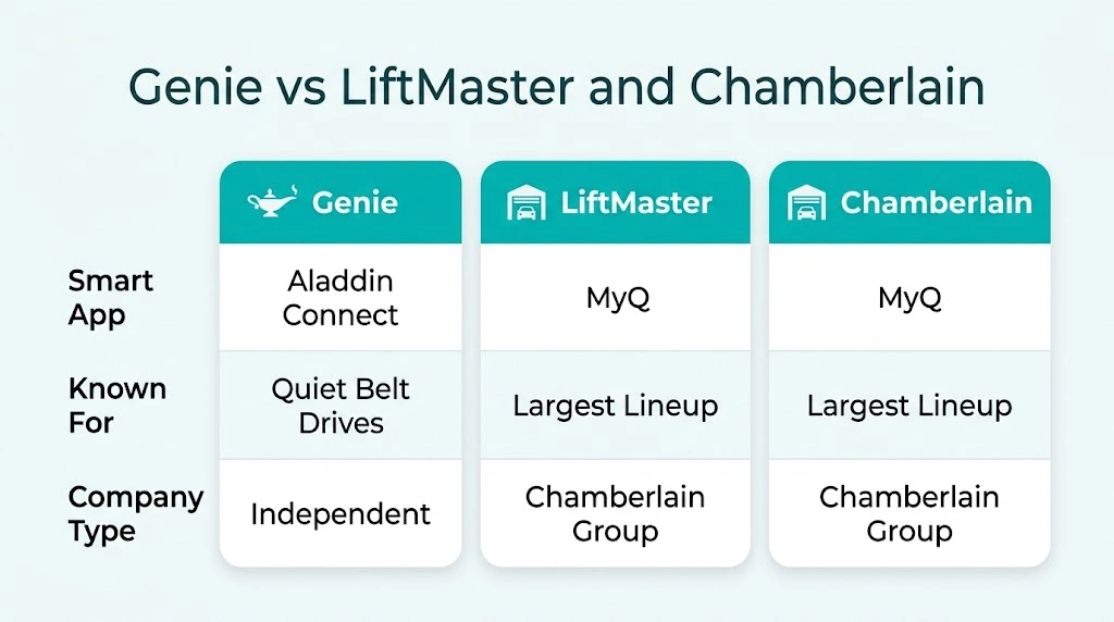 Comparison table of Genie vs LiftMaster and Chamberlain garage door openers by smart app, known features, and company type