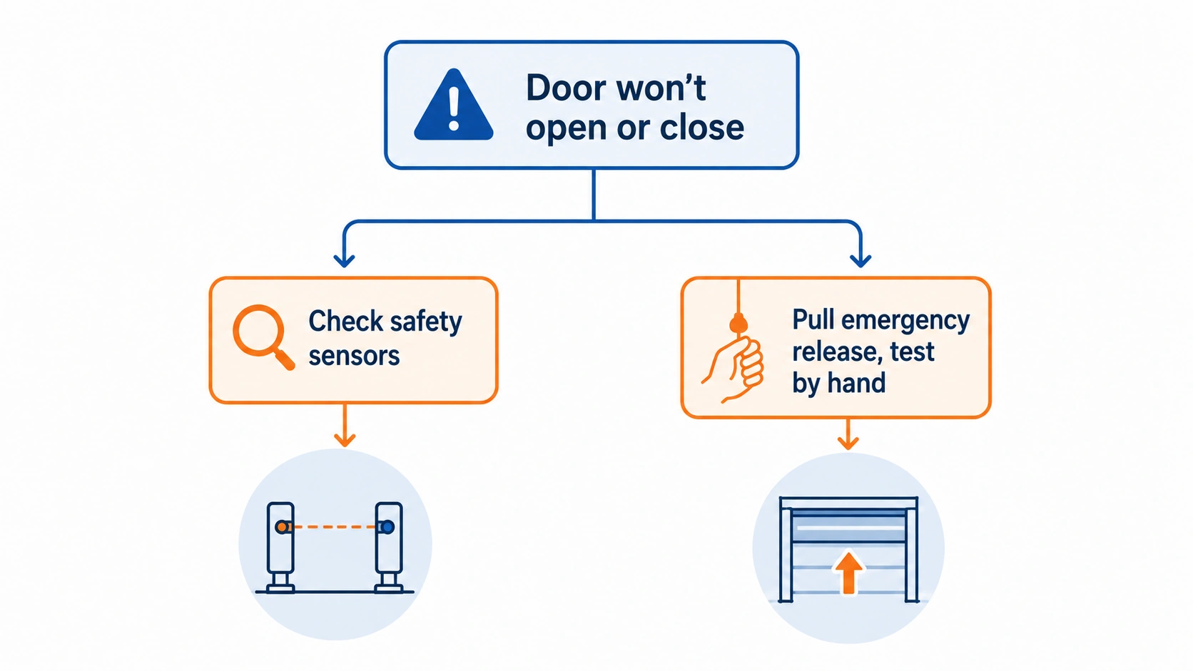 Flowchart showing troubleshooting steps for a Marantec garage door that will not open or close