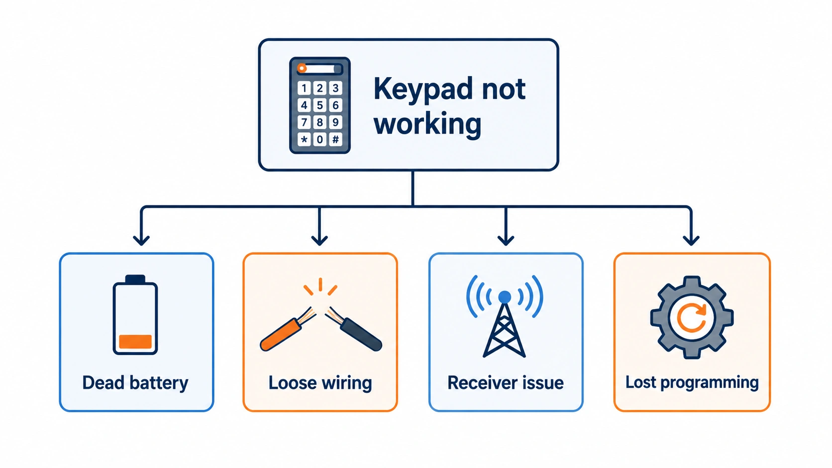 Decision tree infographic showing four causes of a Marantec keypad not working: dead battery, loose wiring, receiver issue, lost programming