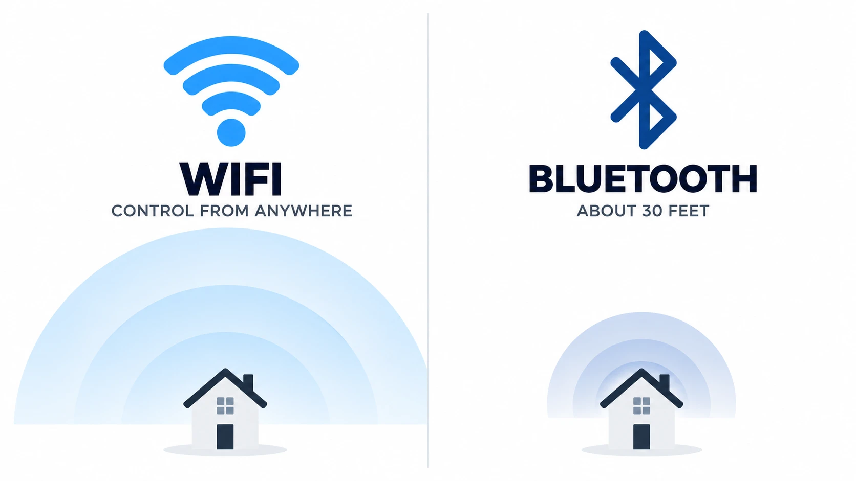 Infographic comparing WiFi control from anywhere with Bluetooth range of about 30 feet