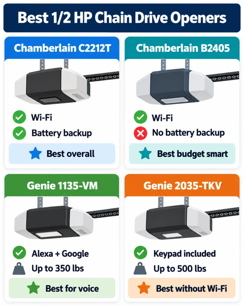 Infographic comparing the Chamberlain C2212T, Chamberlain B2405, Genie 1135-VM and Genie 2035-TKV chain drive openers