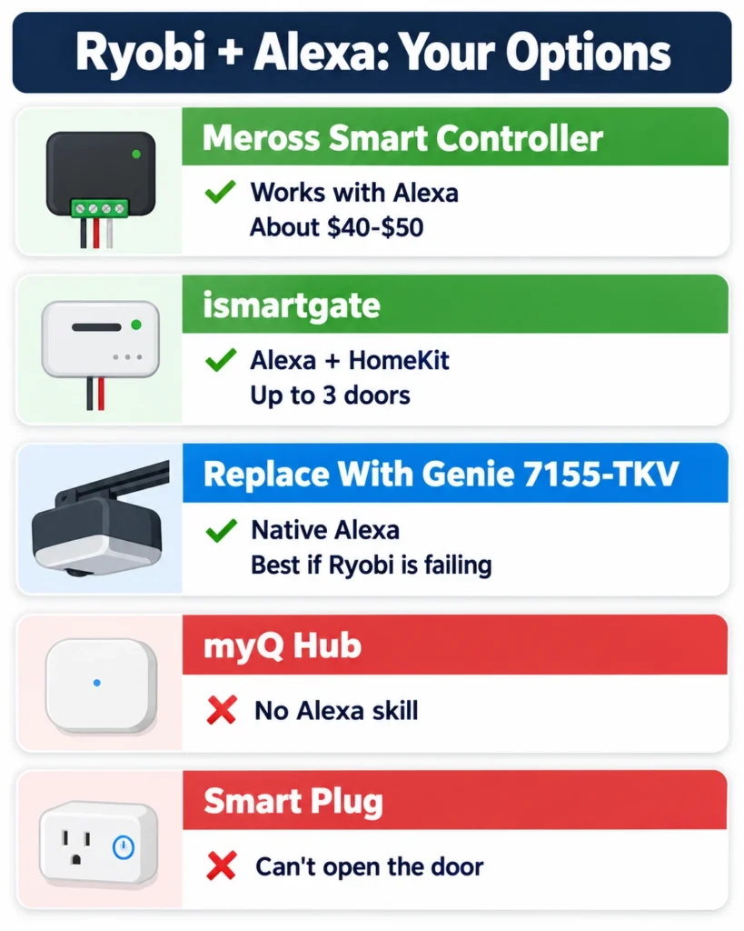 Is the Ryobi Garage Door Opener Compatible with Alexa? 3 Infographic comparing ways to add Alexa to a Ryobi garage door opener: Meross, ismartgate, Genie replacement, myQ hub and smart plug