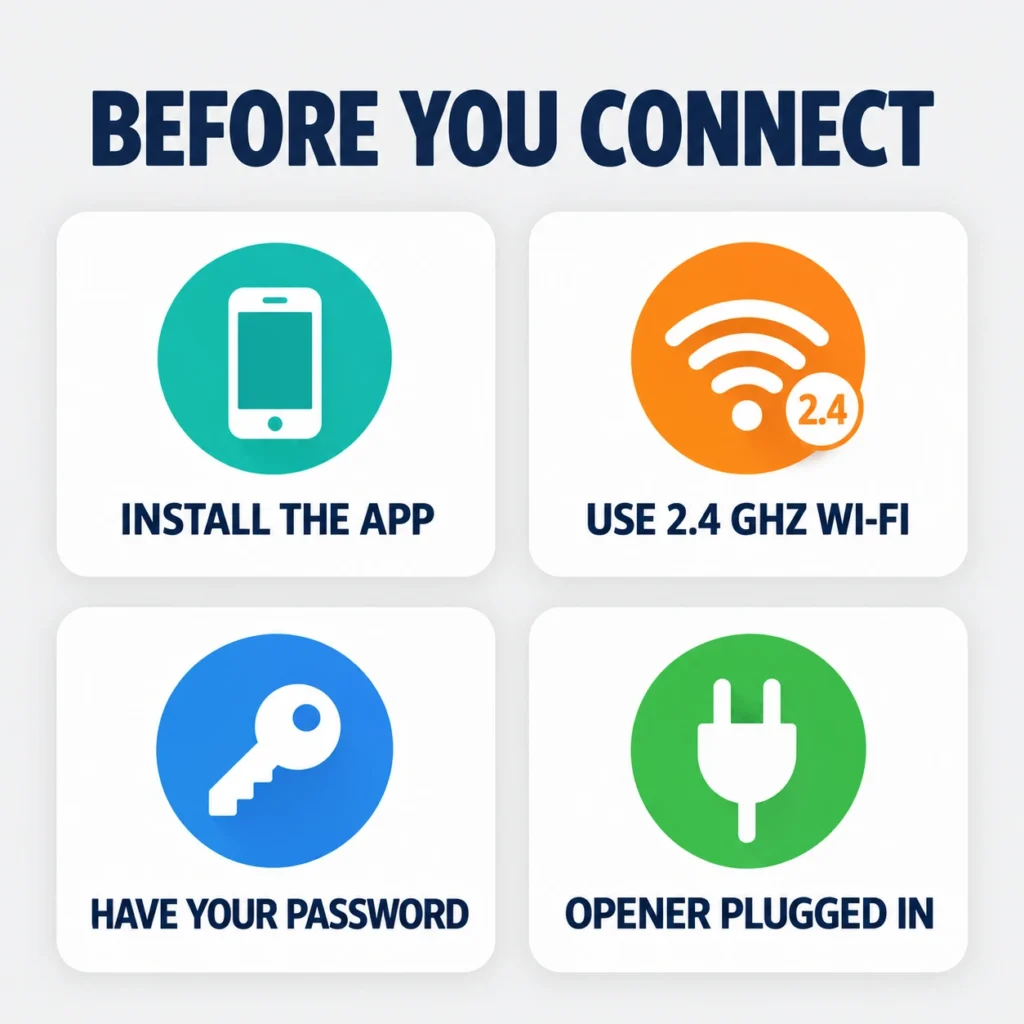 Checklist before connecting a garage door opener to Wi-Fi: install the app, use 2.4 GHz Wi-Fi, have your password, opener plugged in